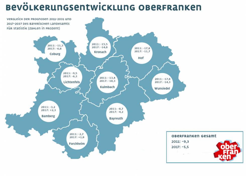 Bevölkerungsvorausberechnung für Oberfranken im Vergleich
